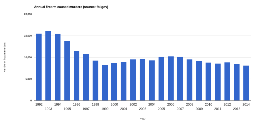 annual firearm caused murders