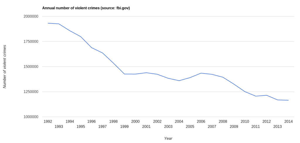 Annual firearm caused murders per 100K US Population